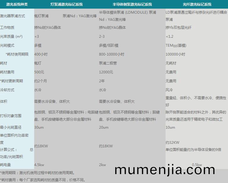 光(guang)纖(xian)激光(guang)打(da)標(biao)機的最(zui)大優勢(shi)分析圖(tu)