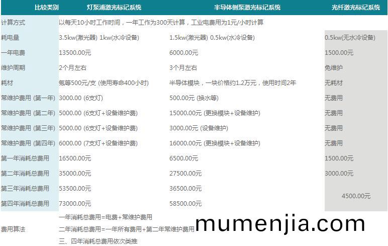 光纖(xian)激(ji)光打標(biao)機(ji)的(de)最大優勢分析(xi)圖2