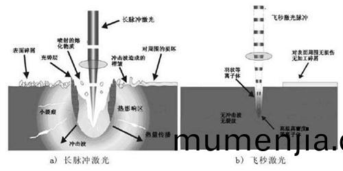 關(guan)于納秒、皮秒、飛(fei)秒激(ji)光的(de)定義(yi)及(ji)應(ying)用(yong)